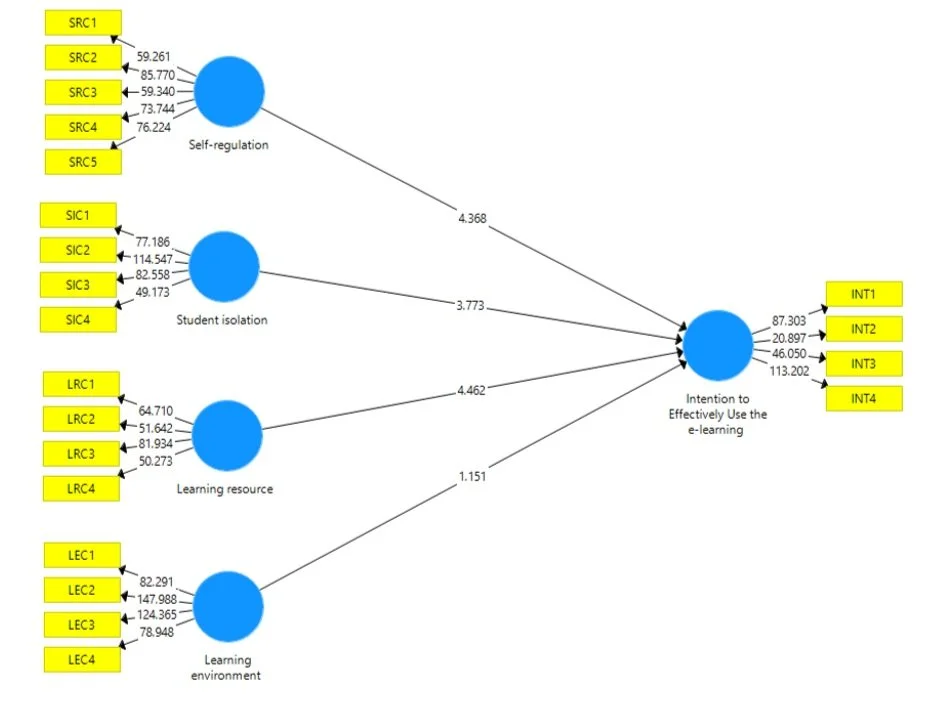 SmartPLS analysis